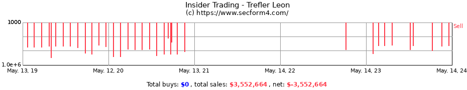 Insider Trading Transactions for Trefler Leon