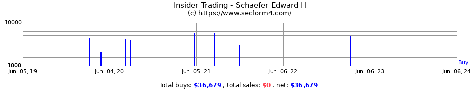 Insider Trading Transactions for Schaefer Edward H