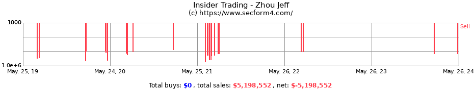 Insider Trading Transactions for Zhou Jeff