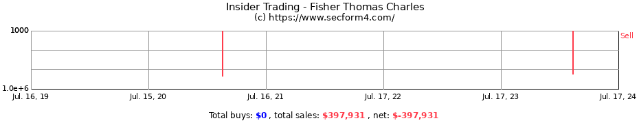 Insider Trading Transactions for Fisher Thomas Charles