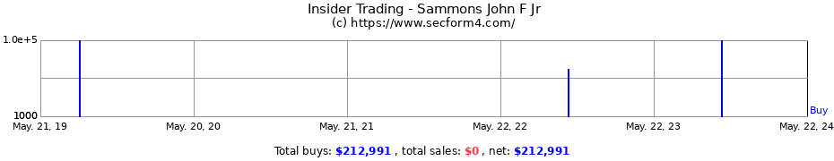 Insider Trading Transactions for Sammons John F Jr