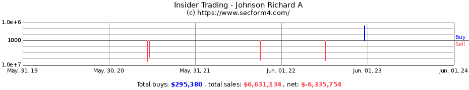 Insider Trading Transactions for Johnson Richard A
