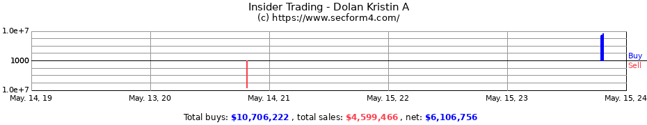 Insider Trading Transactions for Dolan Kristin A