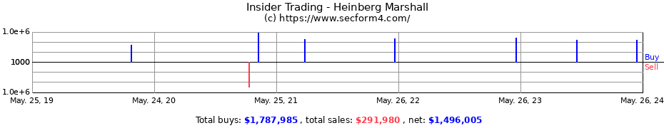 Insider Trading Transactions for Heinberg Marshall