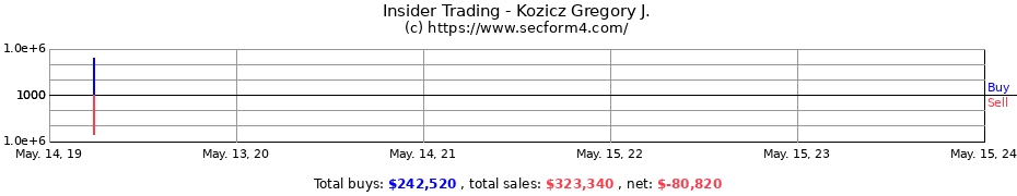 Insider Trading Transactions for Kozicz Gregory J.