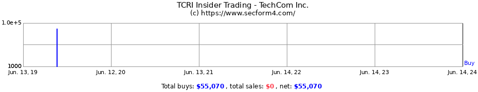 Insider Trading Transactions for TechCom Inc.