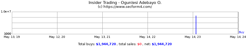 Insider Trading Transactions for Ogunlesi Adebayo O.