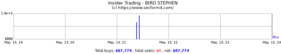 Insider Trading Transactions for BIRD STEPHEN