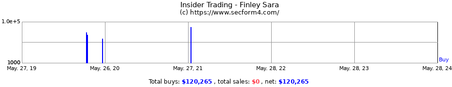 Insider Trading Transactions for Finley Sara
