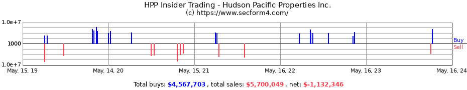 Insider Trading Transactions for Hudson Pacific Properties Inc.