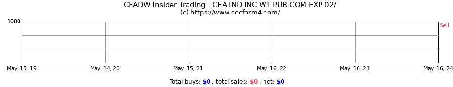 Insider Trading Transactions for CEA Industries Inc.