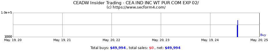 Insider Trading Transactions for CEA Industries Inc.