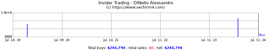 Insider Trading Transactions for DiNello Alessandro