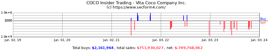 Insider Trading Transactions for Vita Coco Company Inc.