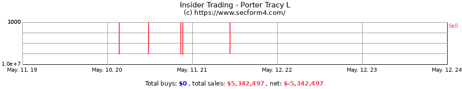 Insider Trading Transactions for Porter Tracy L