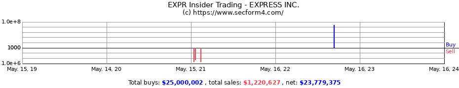 Insider Trading Transactions for EXPRESS INC.