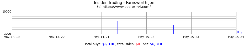Insider Trading Transactions for Farnsworth Joe