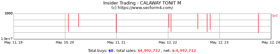 Insider Trading Transactions for CALAWAY TONIT M