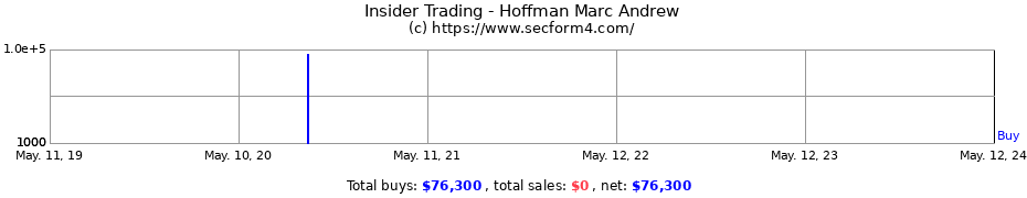 Insider Trading Transactions for Hoffman Marc Andrew