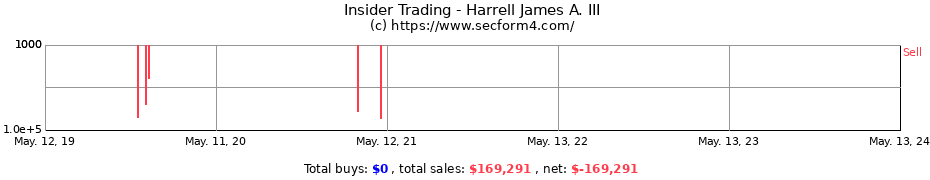 Insider Trading Transactions for Harrell James A. III