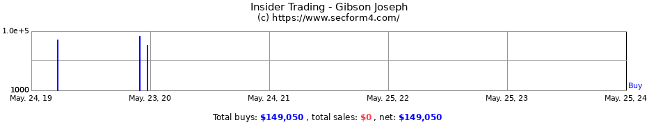 Insider Trading Transactions for Gibson Joseph