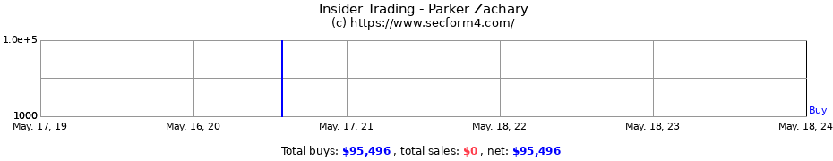 Insider Trading Transactions for Parker Zachary