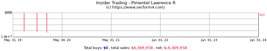 Insider Trading Transactions for Pimentel Lawrence R