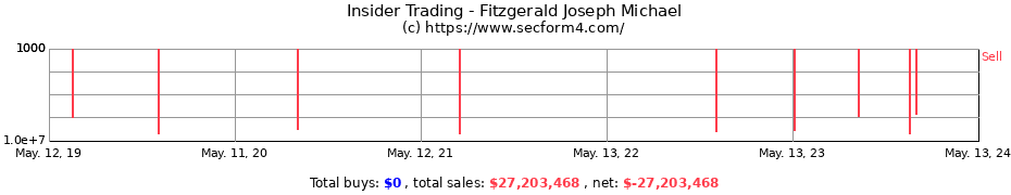 Insider Trading Transactions for Fitzgerald Joseph Michael