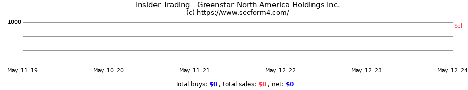 Insider Trading Transactions for Greenstar North America Holdings Inc.