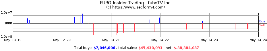 Insider Trading Transactions for fuboTV Inc.
