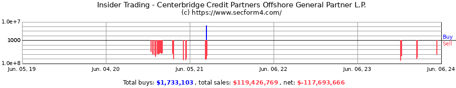 Insider Trading Transactions for Centerbridge Credit Partners Offshore General Partner L.P.