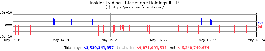 Insider Trading Transactions for Blackstone Holdings II L.P.
