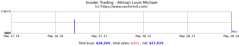 Insider Trading Transactions for Altman Louis Michael