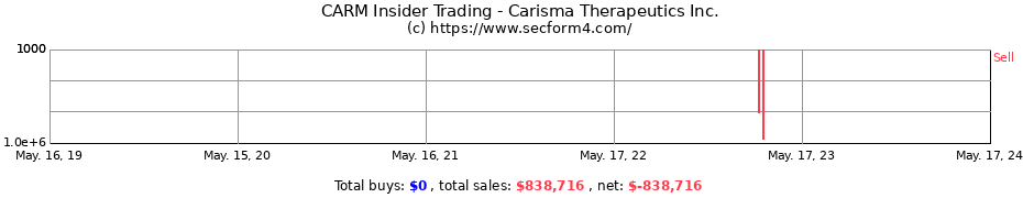 Insider Trading Transactions for Carisma Therapeutics Inc.