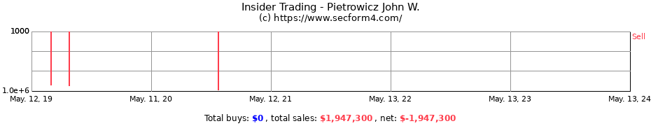 Insider Trading Transactions for Pietrowicz John W.