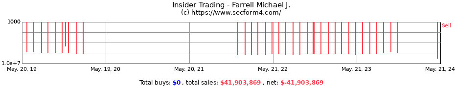 Insider Trading Transactions for Farrell Michael J.