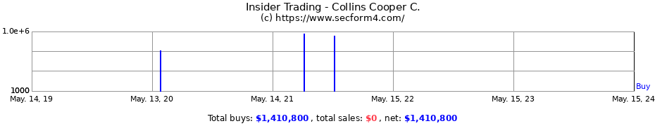 Insider Trading Transactions for Collins Cooper C.
