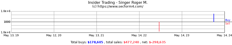 Insider Trading Transactions for Singer Roger M.