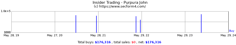 Insider Trading Transactions for Purpura John