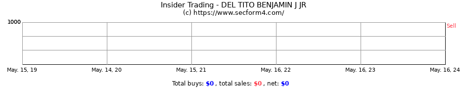 Insider Trading Transactions for DEL TITO BENJAMIN J JR