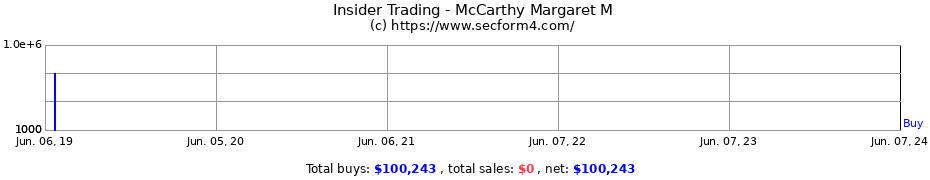 Insider Trading Transactions for McCarthy Margaret M