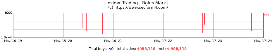 Insider Trading Transactions for Bolus Mark J.