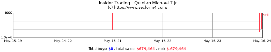 Insider Trading Transactions for Quinlan Michael T Jr