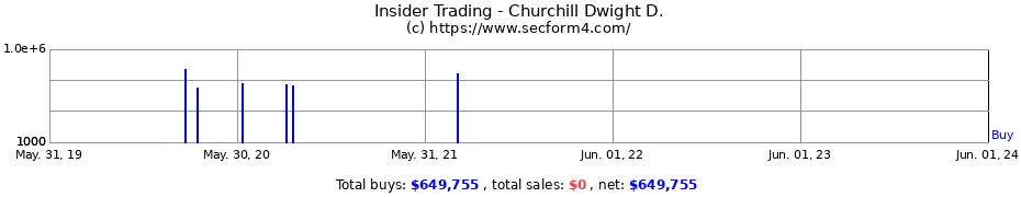 Insider Trading Transactions for Churchill Dwight D.