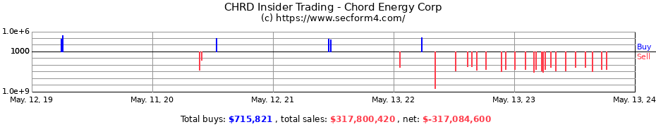 Insider Trading Transactions for Chord Energy Corp