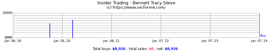 Insider Trading Transactions for Bennett Tracy Steve
