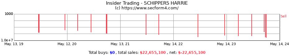 Insider Trading Transactions for SCHIPPERS HARRIE