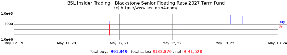Insider Trading Transactions for Blackstone Senior Floating Rate 2027 Term Fund