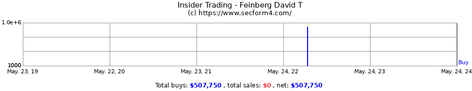 Insider Trading Transactions for Feinberg David T