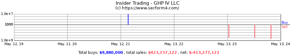 Insider Trading Transactions for GHP IV LLC